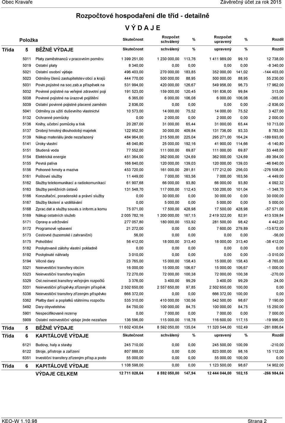 a příspěvek na 5032 Povinné pojistné na veřejné zdravotní poji 5038 Povinné pojistné na úrazové pojištění 5039 Ostatní povinné pojistné placené zaměstn 5041 Odměny za užití duševního vlastnictví 5132