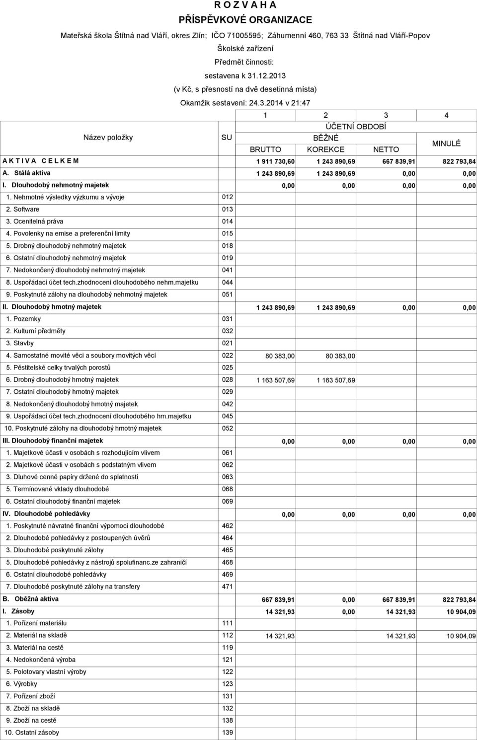 Stálá aktiva 1 243 890,69 1 243 890,69 I. Dlouhodobý nehmotný majetek 1. Nehmotné výsledky výzkumu a vývoje 012 2. Software 013 3. Ocenitelná práva 014 4.