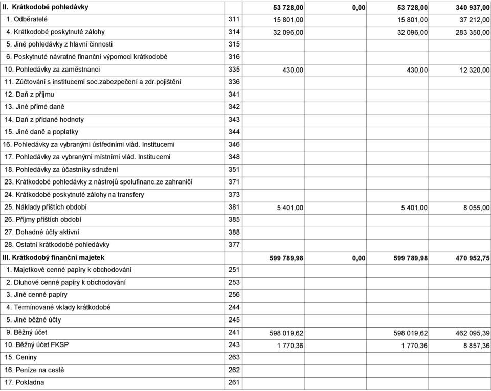 pojištění 336 12. Daň z příjmu 341 13. Jiné přímé daně 342 14. Daň z přidané hodnoty 343 15. Jiné daně a poplatky 344 16. Pohledávky za vybranými ústředními vlád. Institucemi 346 17.