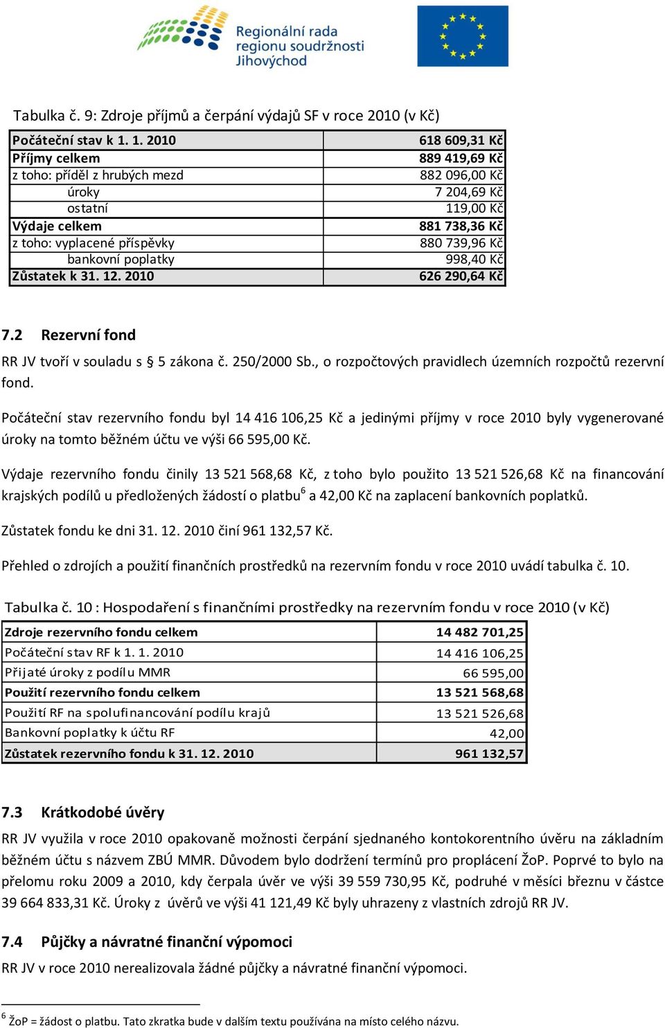 bankovní poplatky 998,40 Kč Zůstatek k 31. 12. 2010 626 290,64 Kč 7.2 Rezervní fond RR JV tvoří v souladu s 5 zákona č. 250/2000 Sb., o rozpočtových pravidlech územních rozpočtů rezervní fond.