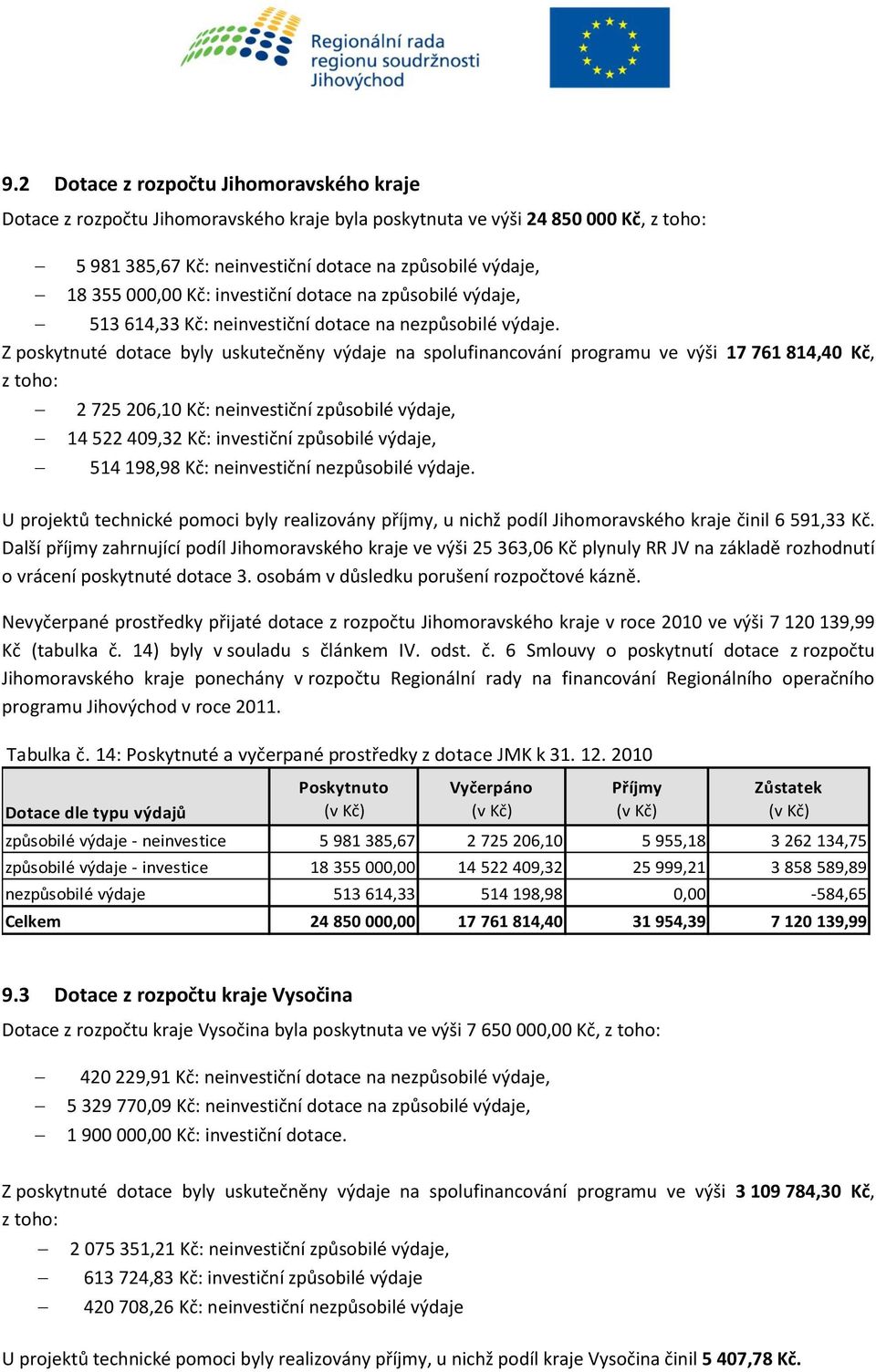 Z poskytnuté dotace byly uskutečněny výdaje na spolufinancování programu ve výši 17 761 814,40 Kč, z toho: 2 725 206,10 Kč: neinvestiční způsobilé výdaje, 14 522 409,32 Kč: investiční způsobilé