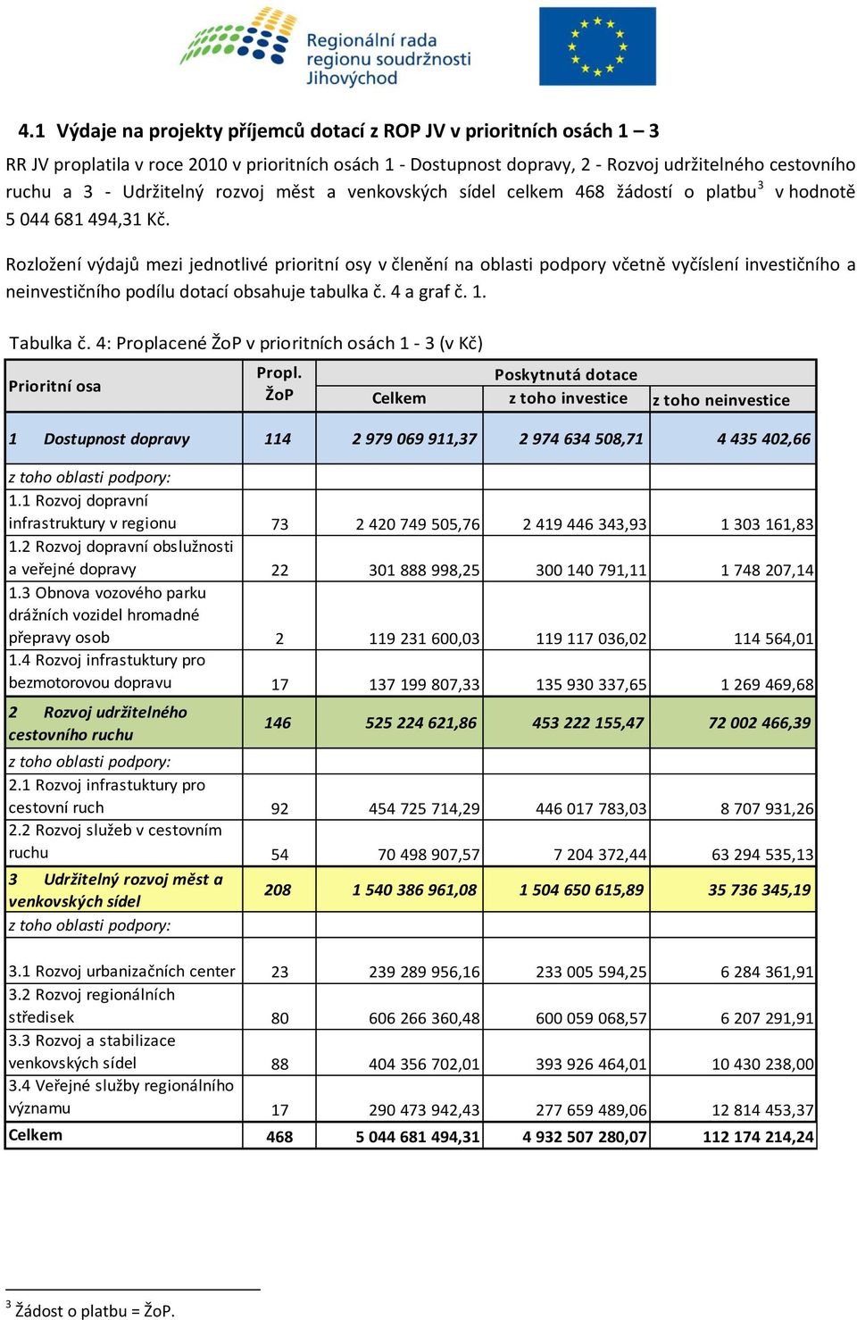 Rozložení výdajů mezi jednotlivé prioritní osy v členění na oblasti podpory včetně vyčíslení investičního a neinvestičního podílu dotací obsahuje tabulka č. 4 a graf č. 1. Tabulka č.