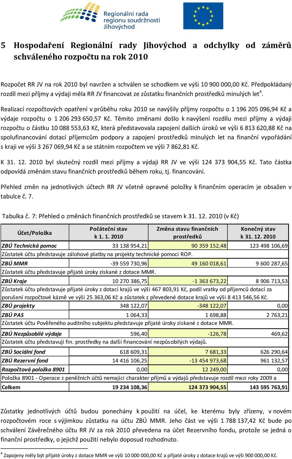 Realizací rozpočtových opatření v průběhu roku 2010 se navýšily příjmy rozpočtu o 1 196 205 096,94 Kč a výdaje rozpočtu o 1 206 293 650,57 Kč.