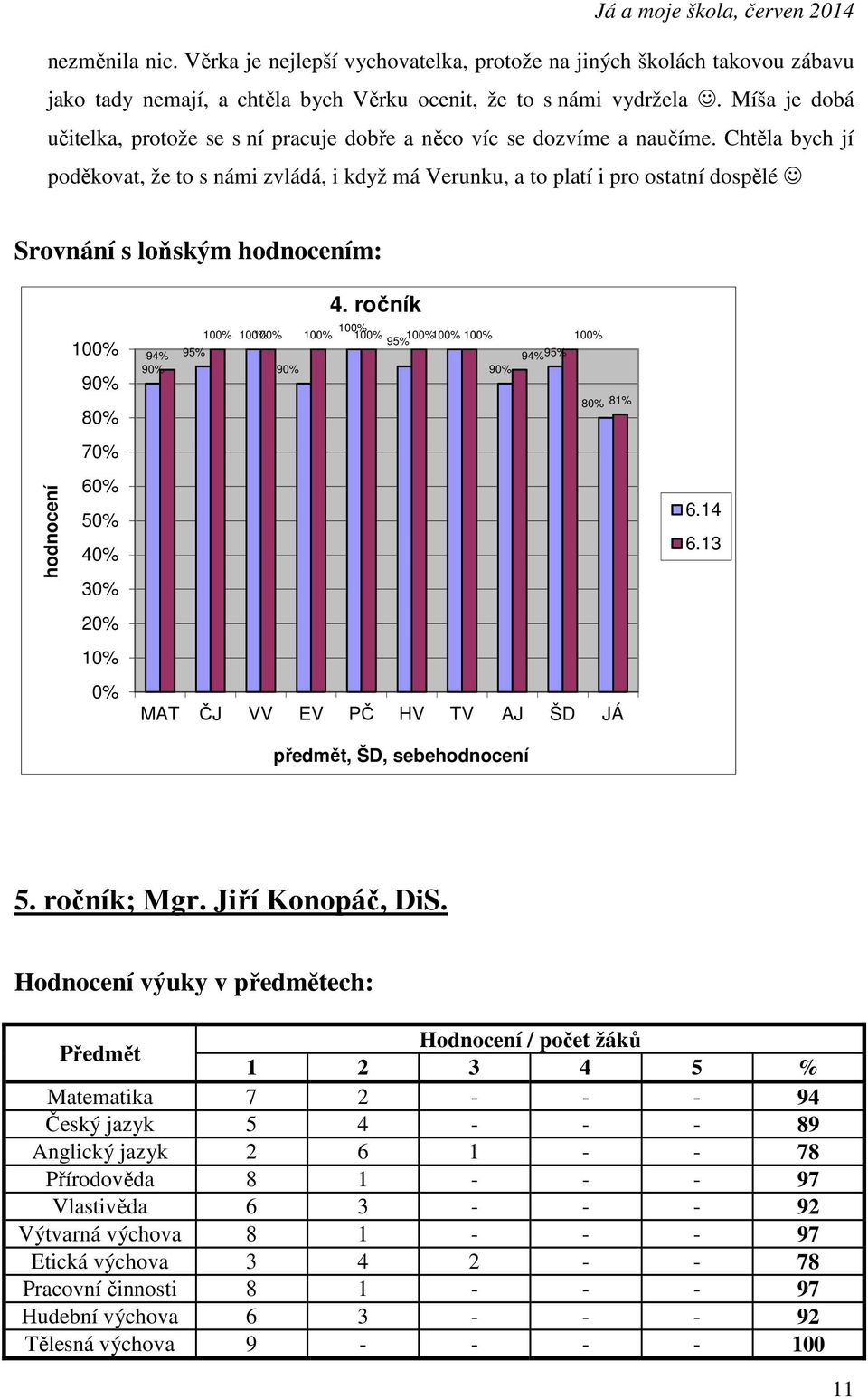 Chtěla bych jí poděkovat, že to s námi zvládá, i když má Verunku, a to platí i pro ostatní dospělé Srovnání s loňským hodnocením: 4.