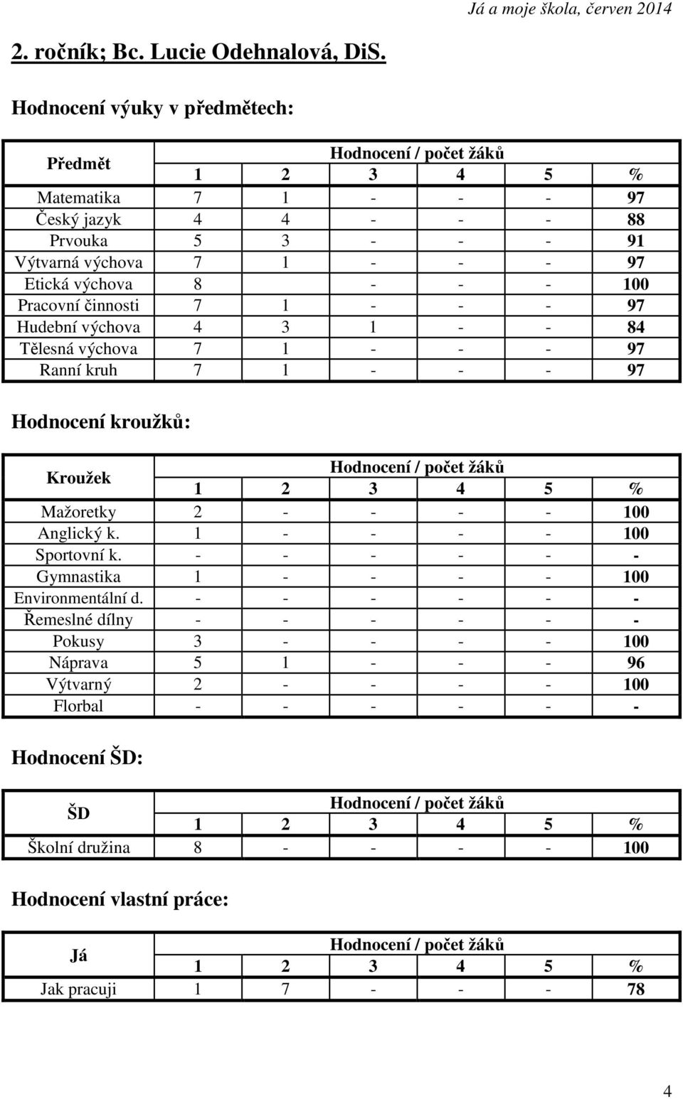 Pracovní činnosti 7 1 - - - 97 Hudební výchova 4 3 1 - - 84 Tělesná výchova 7 1 - - - 97 Ranní kruh 7 1 - - - 97 Hodnocení kroužků: Kroužek Mažoretky 2 - - - - 100