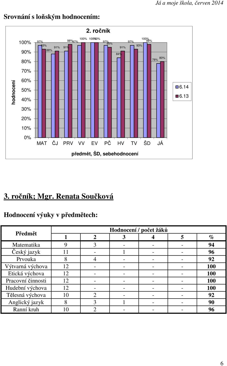 13 0% MAT ČJ PRV VV EV PČ HV TV ŠD JÁ předmět, ŠD, sebehodnocení 3. ročník; Mgr.