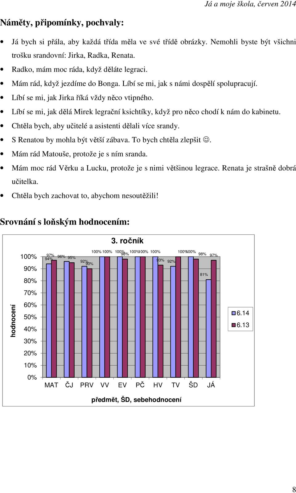 Líbí se mi, jak dělá Mirek legrační ksichtíky, když pro něco chodí k nám do kabinetu. Chtěla bych, aby učitelé a asistenti dělali více srandy. S Renatou by mohla být větší zábava.