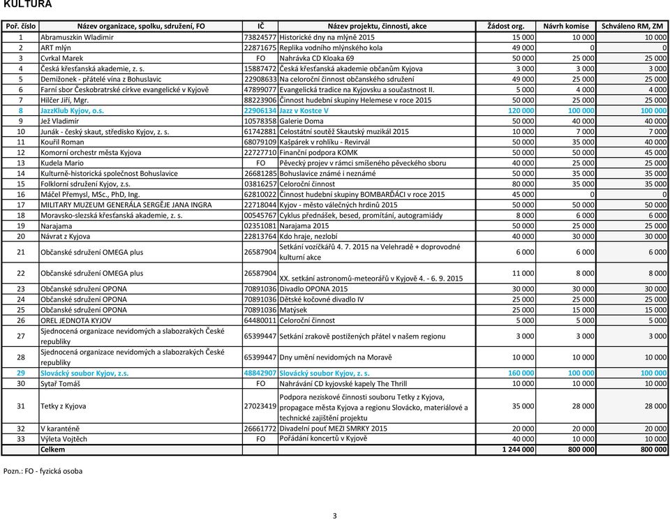 15887472 Česká křesťanská akademie občanům Kyjova 3 000 3 000 3 000 5 Demižonek - přátelé vína z Bohuslavic 22908633 Na celoroční činnost občanského sdružení 49 000 25 000 25 000 6 Farní sbor