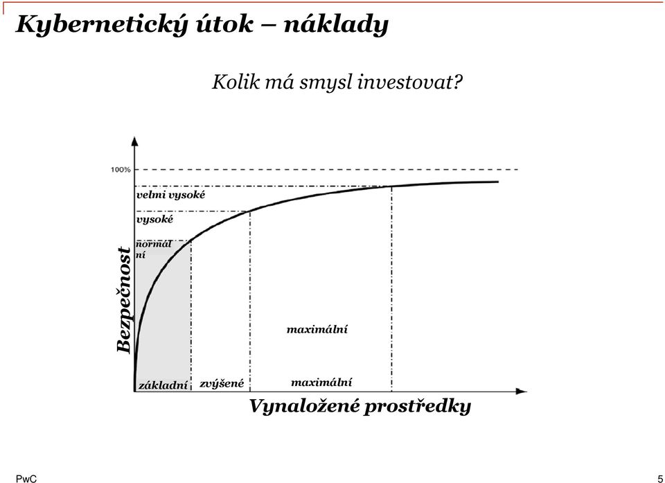 velmi vysoké vysoké normál ní