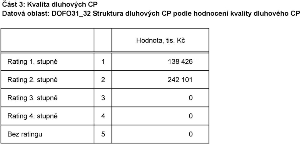 CP Hodnota, Rating 1. stupně 1 138 426 Rating 2.