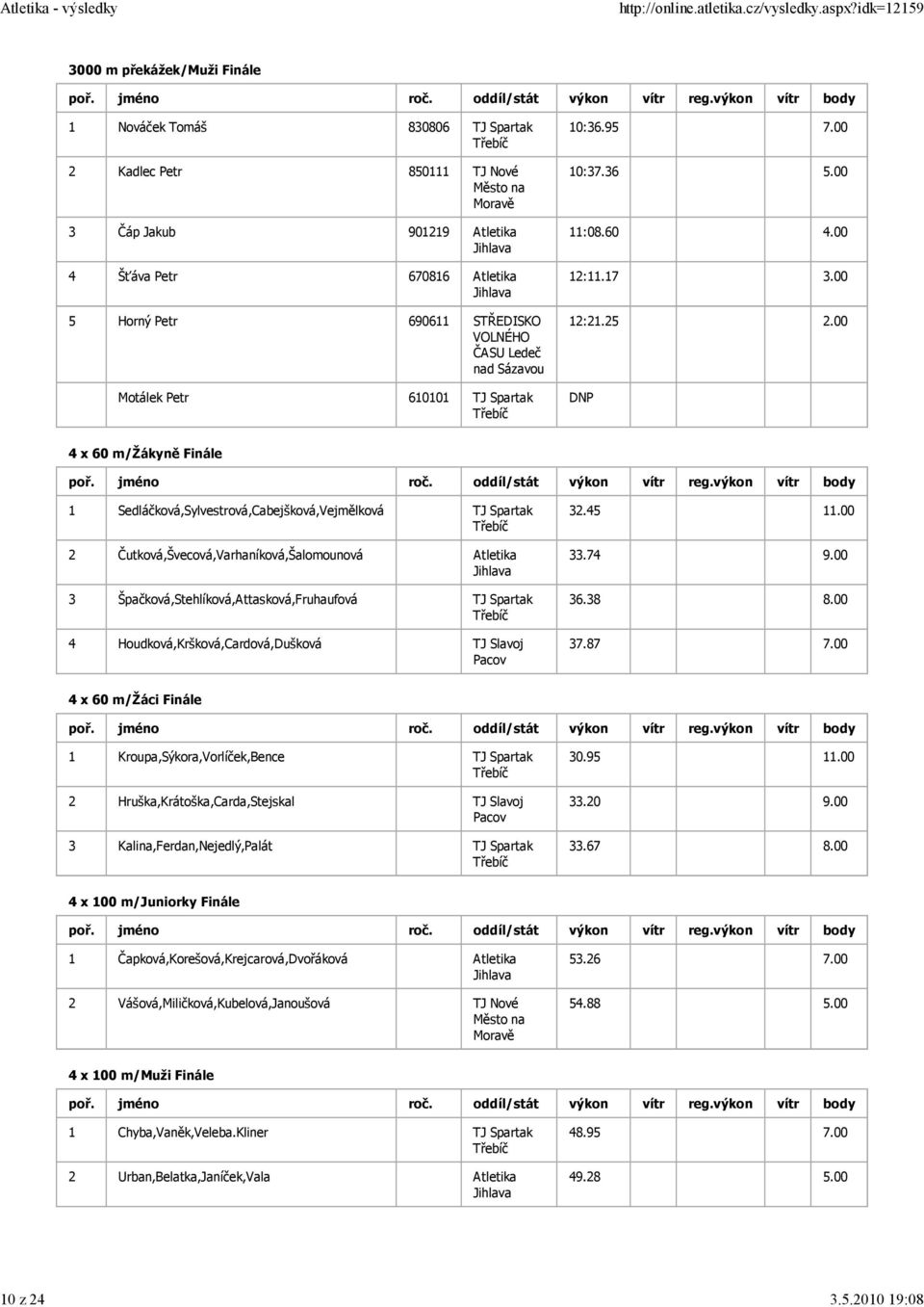 ČASU Ledeč nad Sázavou Motálek Petr 610101 TJ Spartak 10:36.95 7.00 10:37.36 5.00 11:08.60 4.00 12:11.17 3.00 12:21.25 2.