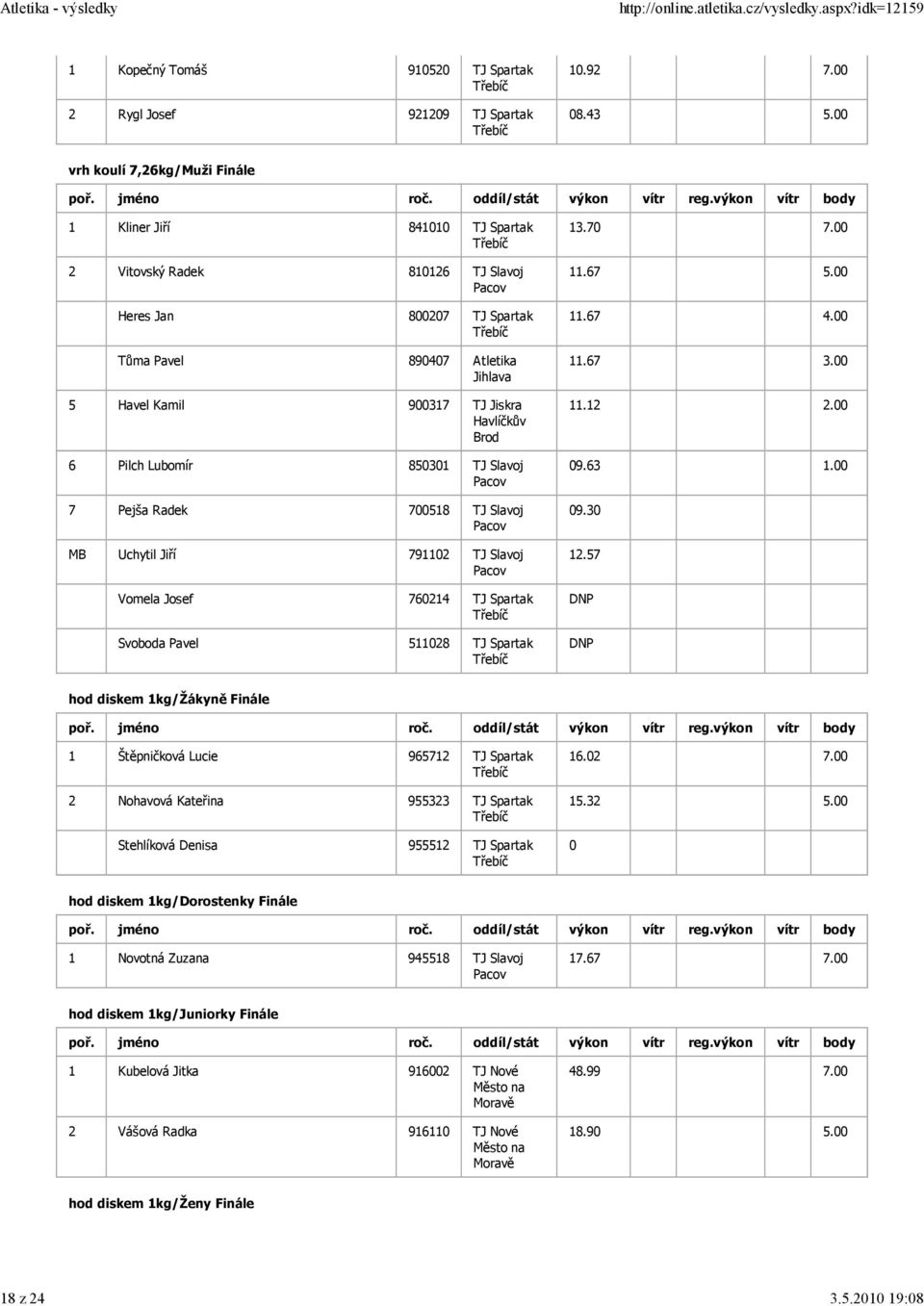 850301 TJ Slavoj 7 Pejša Radek 700518 TJ Slavoj MB Uchytil Jiří 791102 TJ Slavoj Vomela Josef 760214 TJ Spartak Svoboda Pavel 511028 TJ Spartak 13.70 7.00 11.67 5.00 11.67 4.00 11.67 3.00 11.12 2.
