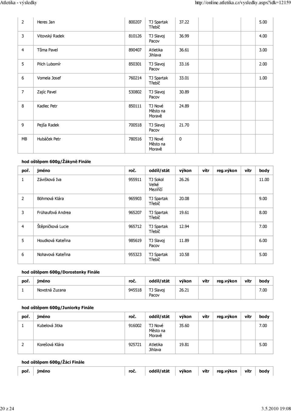 Slavoj 8 Kadlec Petr 850111 TJ Nové 9 Pejša Radek 700518 TJ Slavoj MB Hubáček Petr 780516 TJ Nové 37.22 5.00 36.99 4.00 36.61 3.00 33.16 2.00 33.01 1.00 30.89 24.89 21.