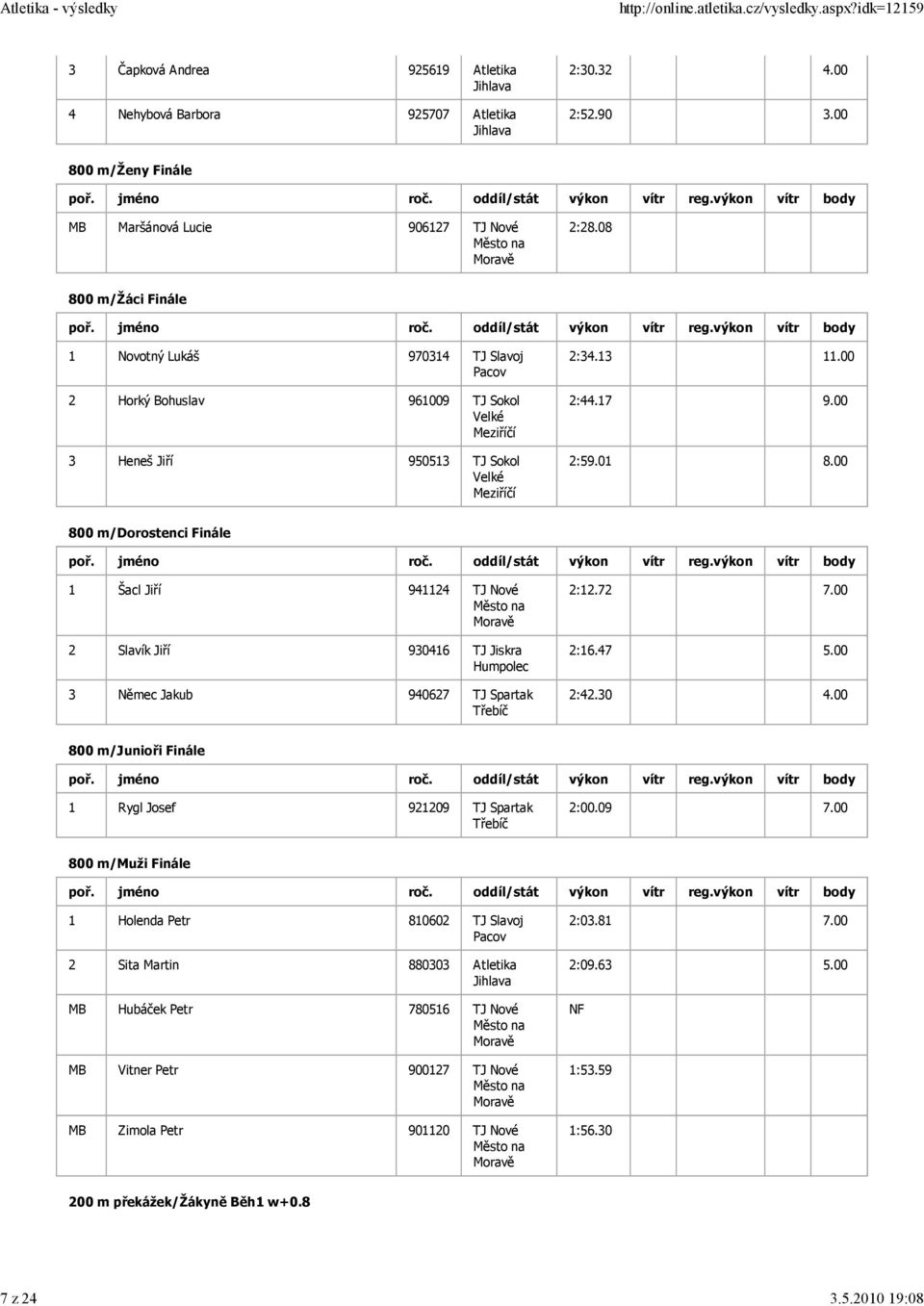 00 800 m/dorostenci Finále 1 Šacl Jiří 941124 TJ Nové 2 Slavík Jiří 930416 TJ Jiskra Humpolec 3 Němec Jakub 940627 TJ Spartak 2:12.72 7.00 2:16.47 5.00 2:42.30 4.