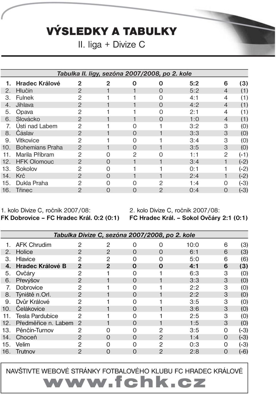 Bohemians Praha 2 1 0 1 3:5 3 (0) 11. Marila Příbram 2 0 2 0 1:1 2 (-1) 12. HFK Olomouc 2 0 1 1 3:4 1 (-2) 13. Sokolov 2 0 1 1 0:1 1 (-2) 14. Krč 2 0 1 1 2:4 1 (-2) 15.