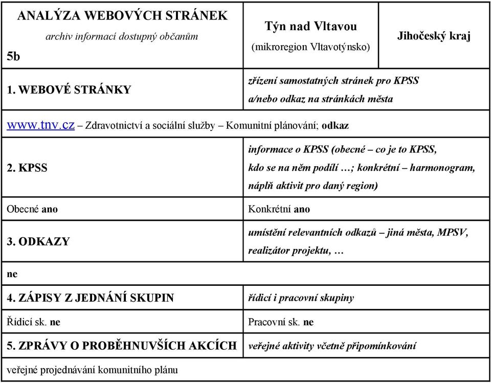 ODKAZY informace o KPSS (obecné co je to KPSS, kdo se na něm podílí ; konkrétní harmonogram, náplň aktivit pro daný region) Konkrétní ano umístění relevantních odkazů