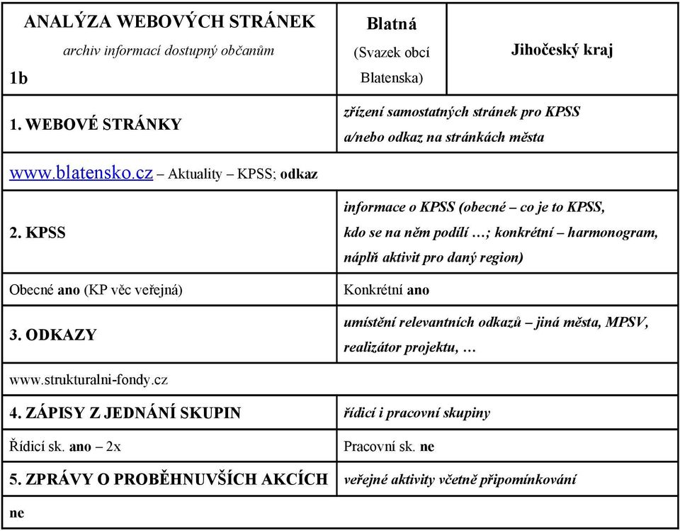ODKAZY informace o KPSS (obecné co je to KPSS, kdo se na něm podílí ; konkrétní harmonogram, náplň aktivit pro daný region) Konkrétní ano umístění relevantních