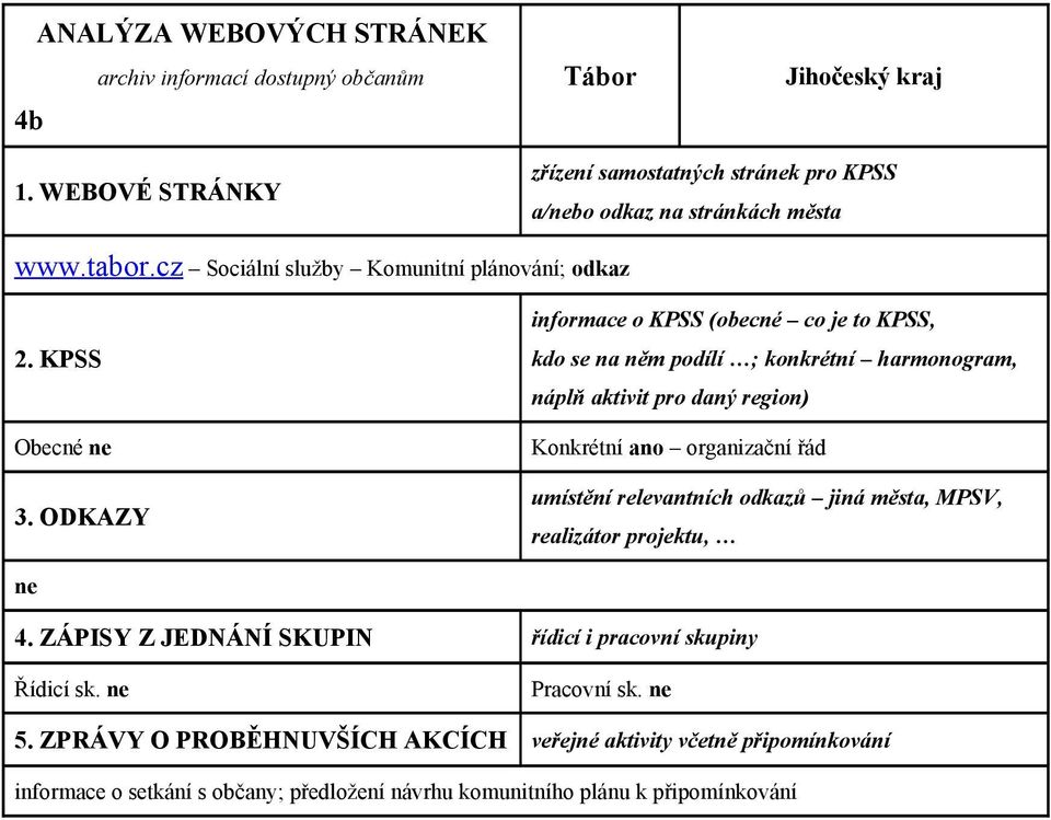 ODKAZY informace o KPSS (obecné co je to KPSS, kdo se na něm podílí ; konkrétní harmonogram, náplň aktivit pro daný region) Konkrétní ano organizační řád umístění