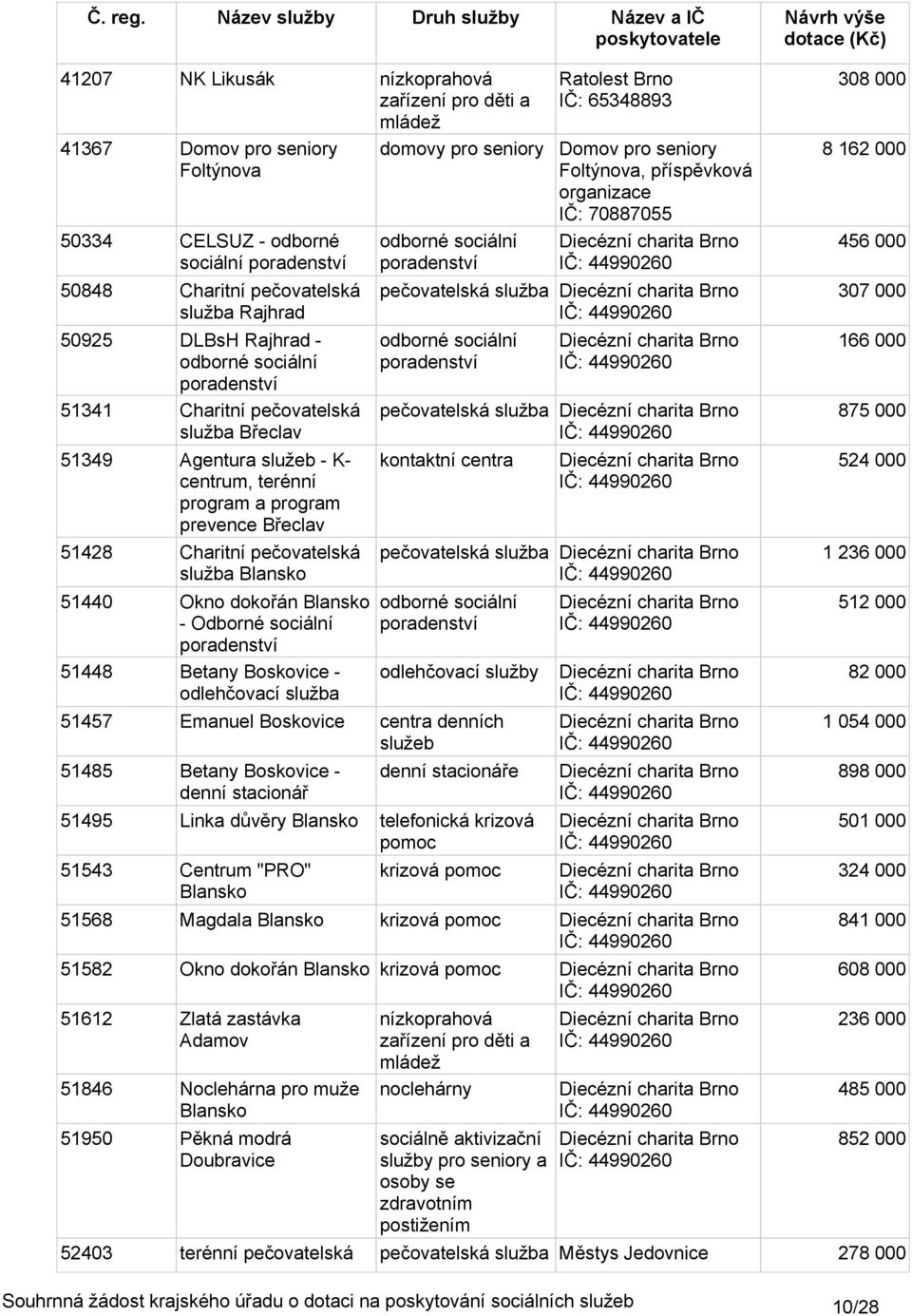 Brno IČ: 65348893 Foltýnova, IČ: 788755 pečovatelská služba pečovatelská služba kontaktní centra pečovatelská služba 51457 Emanuel Boskovice 51485 Betany Boskovice - denní stacionář 51495 Linka