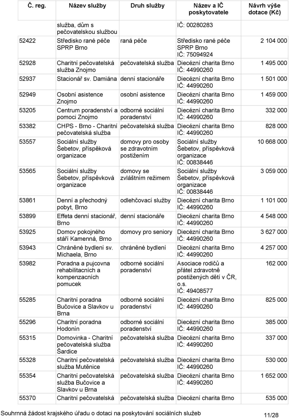 Damiána 52949 Osobní asistence Znojmo 5325 Centrum a pomoci Znojmo 53382 CHPS - Brno - Charitní pečovatelská služba 53557 Sociální služby Šebetov, příspěková 53565 Sociální služby Šebetov, 53861