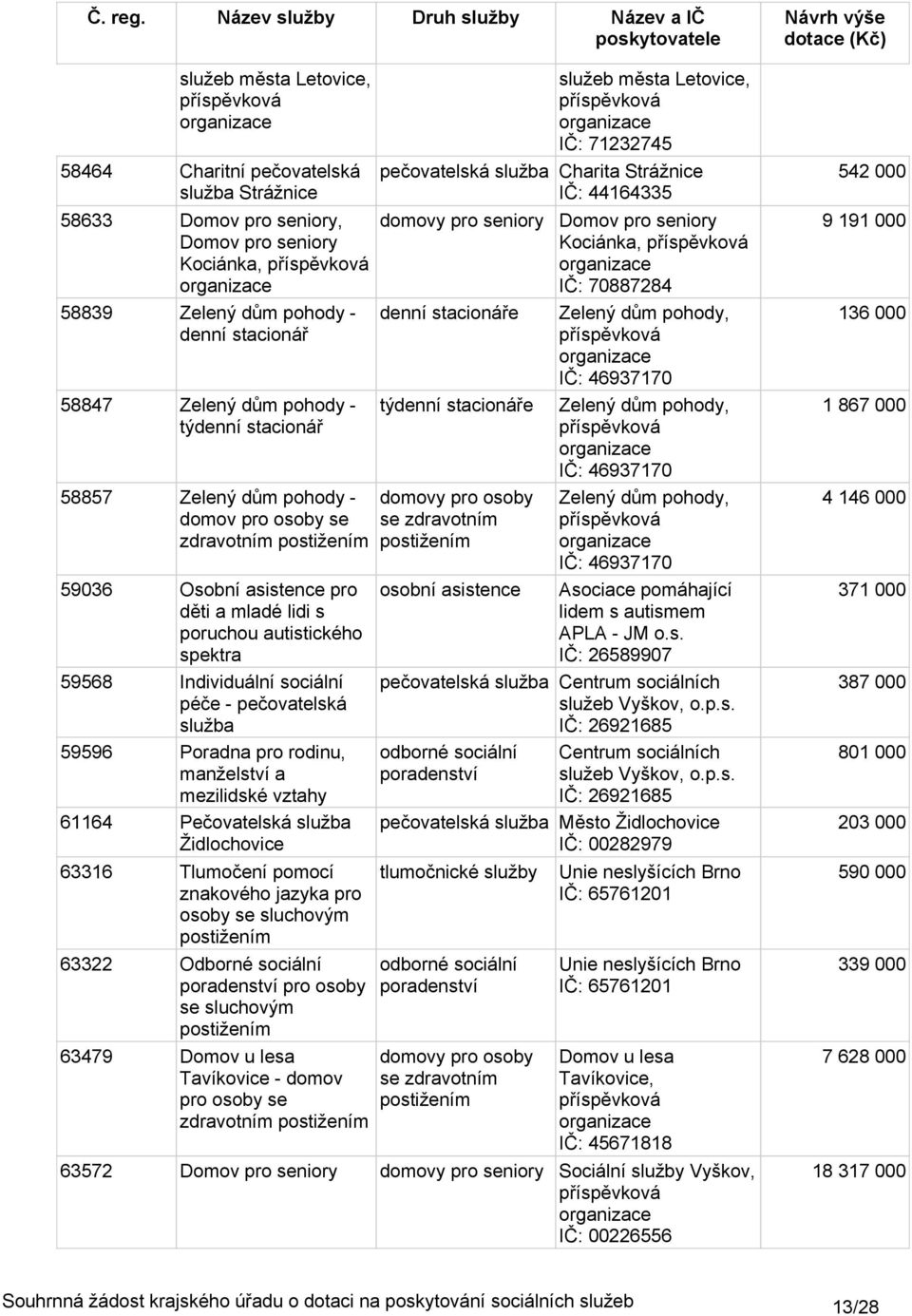 Pečovatelská služba Židlochovice 63316 Tlumočení pomocí znakového jazyka pro sluchovým 63322 Odborné sociální pro osoby se sluchovým 63479 Domov u lesa Tavíkovice - domov pro města Letovice, IČ: