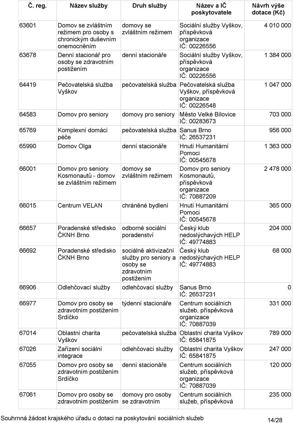 Humanitární Pomoci IČ: 545678 661 Kosmonautů - domov se Kosmonautů, IČ: 788729 6615 Centrum VELAN chráněné bydlení Hnutí Humanitární Pomoci IČ: 545678 66657 Poradenské středisko ČKNH Brno 66692