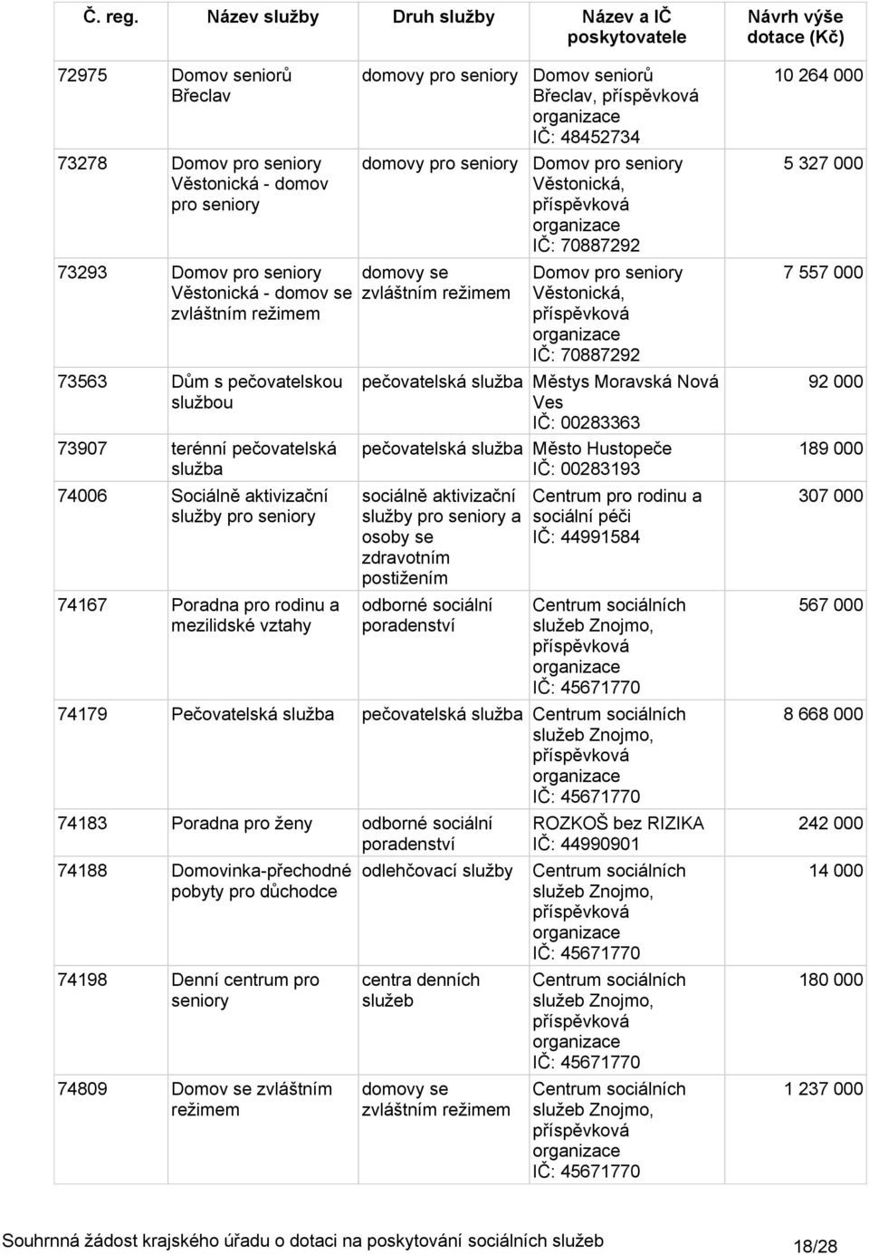 pečovatelská služba Město Hustopeče IČ: 283193 Centrum pro rodinu a sociální péči IČ: 44991584 Znojmo, IČ: 4567177 74179 Pečovatelská služba pečovatelská služba Znojmo, IČ: 4567177 74183 Poradna pro