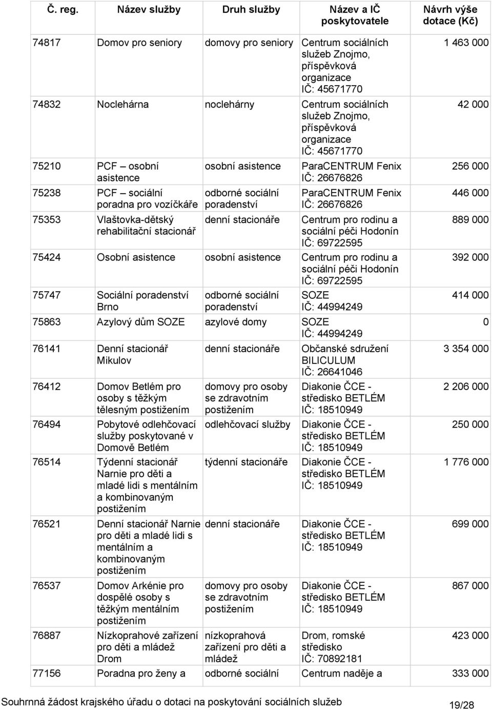 péči Hodonín IČ: 69722595 75747 Sociální Brno SOZE IČ: 44994249 75863 Azylový dům SOZE azylové domy SOZE IČ: 44994249 76141 Denní stacionář Mikulov 76412 Domov Betlém pro osoby s těžkým tělesným