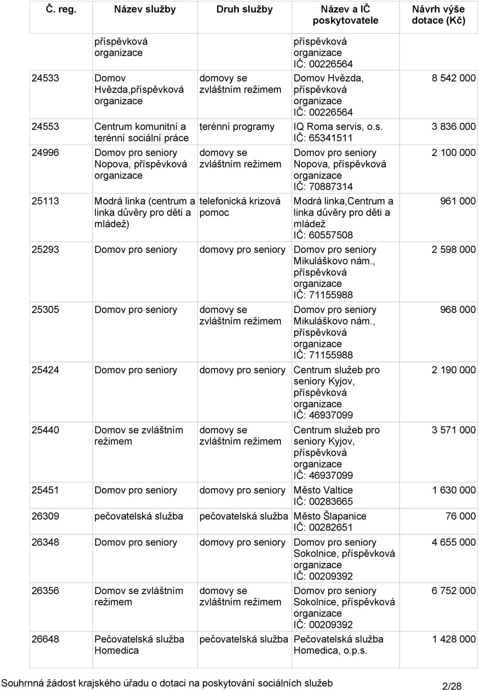 , IČ: 71155988 25424 Centrum pro seniory Kyjov, IČ: 4693799 2544 Domov se zvláštním režimem Centrum pro seniory Kyjov, IČ: 4693799 25451 Město Valtice IČ: 283665 2639 pečovatelská služba pečovatelská