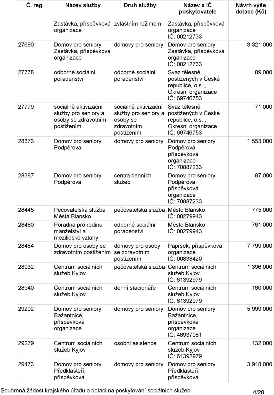 s., Okresní IČ: 69746753 Podpěrova, IČ: 7887233 Podpěrova, IČ: 7887233 pečovatelská služba Město Blansko IČ: 279943 domovy pro osoby se Město Blansko IČ: 279943 Paprsek, IČ: 83842 pečovatelská služba