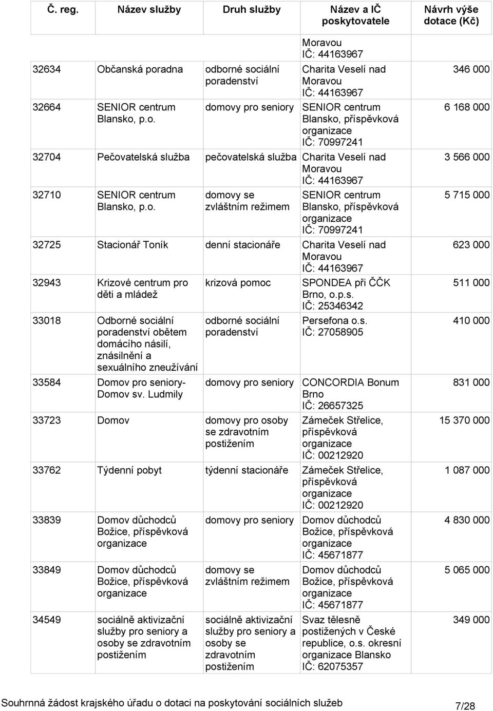 p.o. Moravou IČ: 44163967 Charita Veselí nad Moravou IČ: 44163967 SENIOR centrum Blansko, IČ: 7997241 3274 Pečovatelská služba pečovatelská služba Charita Veselí nad Moravou IČ: 44163967 3271 SENIOR