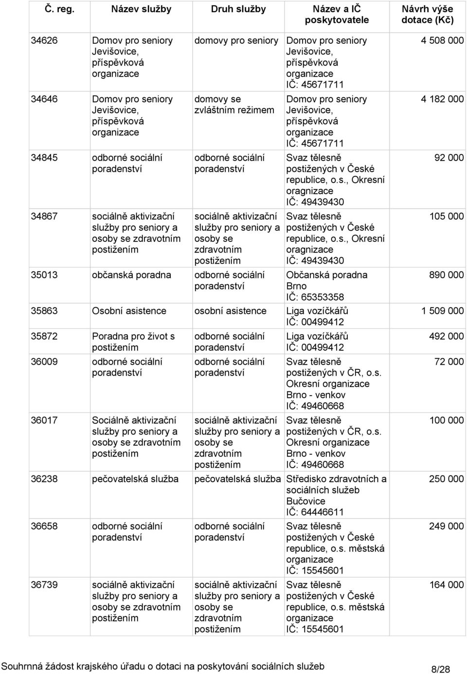 vozíčkářů IČ: 499412 Svaz tělesn