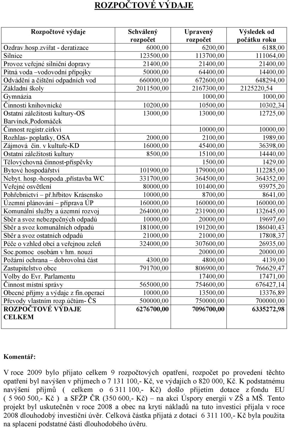 Odvádění a čištění odpadních vod 660000,00 672600,00 648294,00 Základní školy 2011500,00 2167300,00 2125220,54 Gymnázia 1000,00 1000,00 Činnosti knihovnické 10200,00 10500,00 10302,34 Ostatní