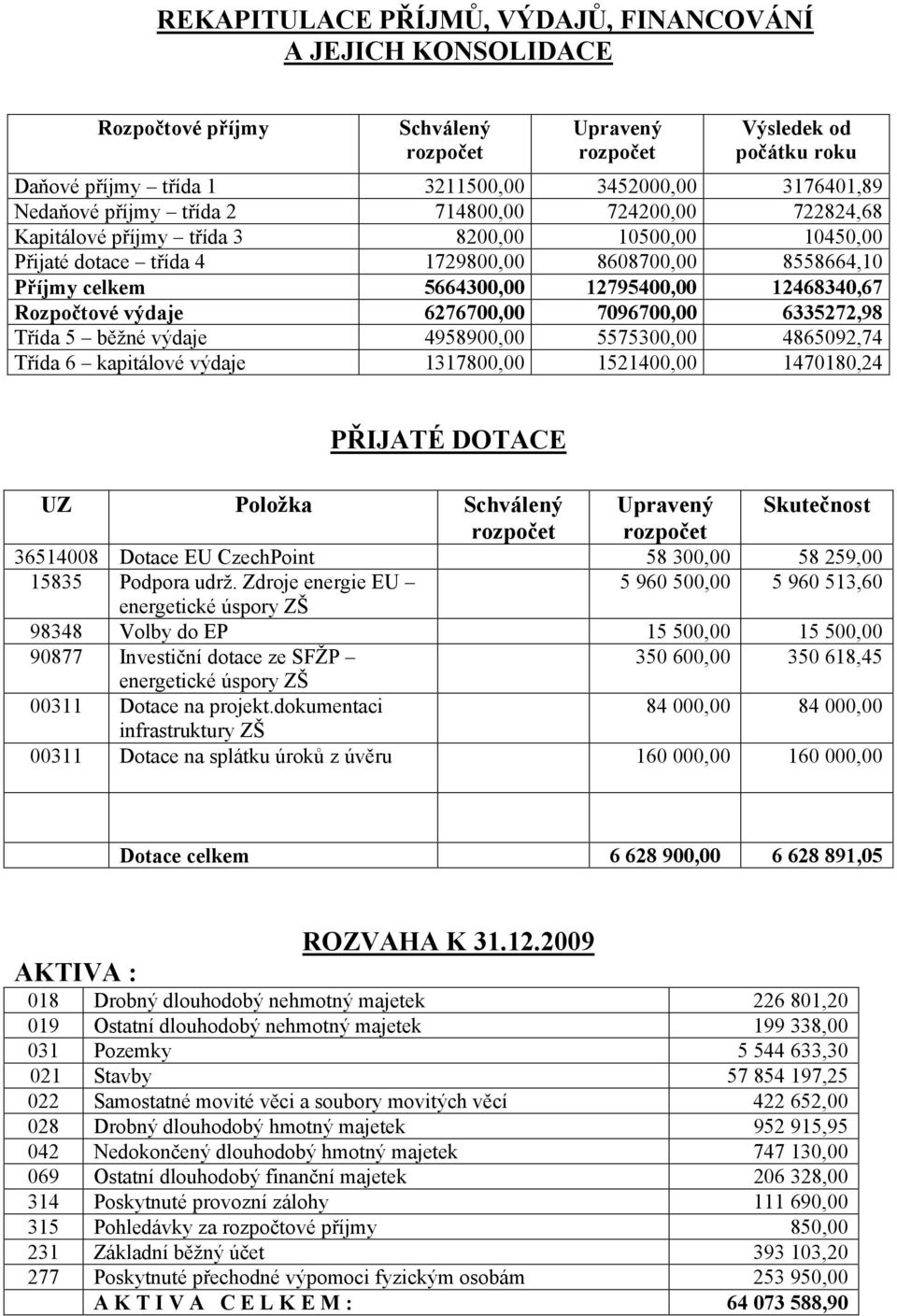 Rozpočtové výdaje 6276700,00 7096700,00 6335272,98 Třída 5 běžné výdaje 4958900,00 5575300,00 4865092,74 Třída 6 kapitálové výdaje 1317800,00 1521400,00 1470180,24 PŘIJATÉ DOTACE UZ Položka Schválený