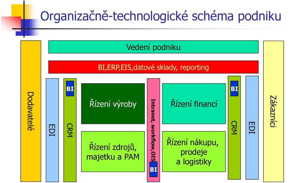 Řízení výroby Řízení zdrojů, majetku a PAM Intranet,