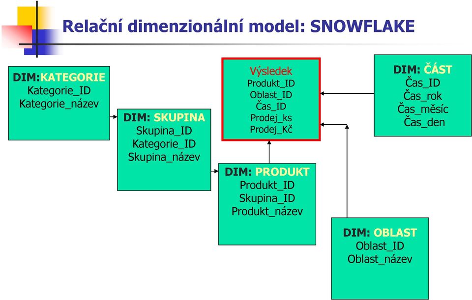 Produkt_ID Oblast_ID Čas_ID Prodej_ks Prodej_Kč DIM: PRODUKT Produkt_ID