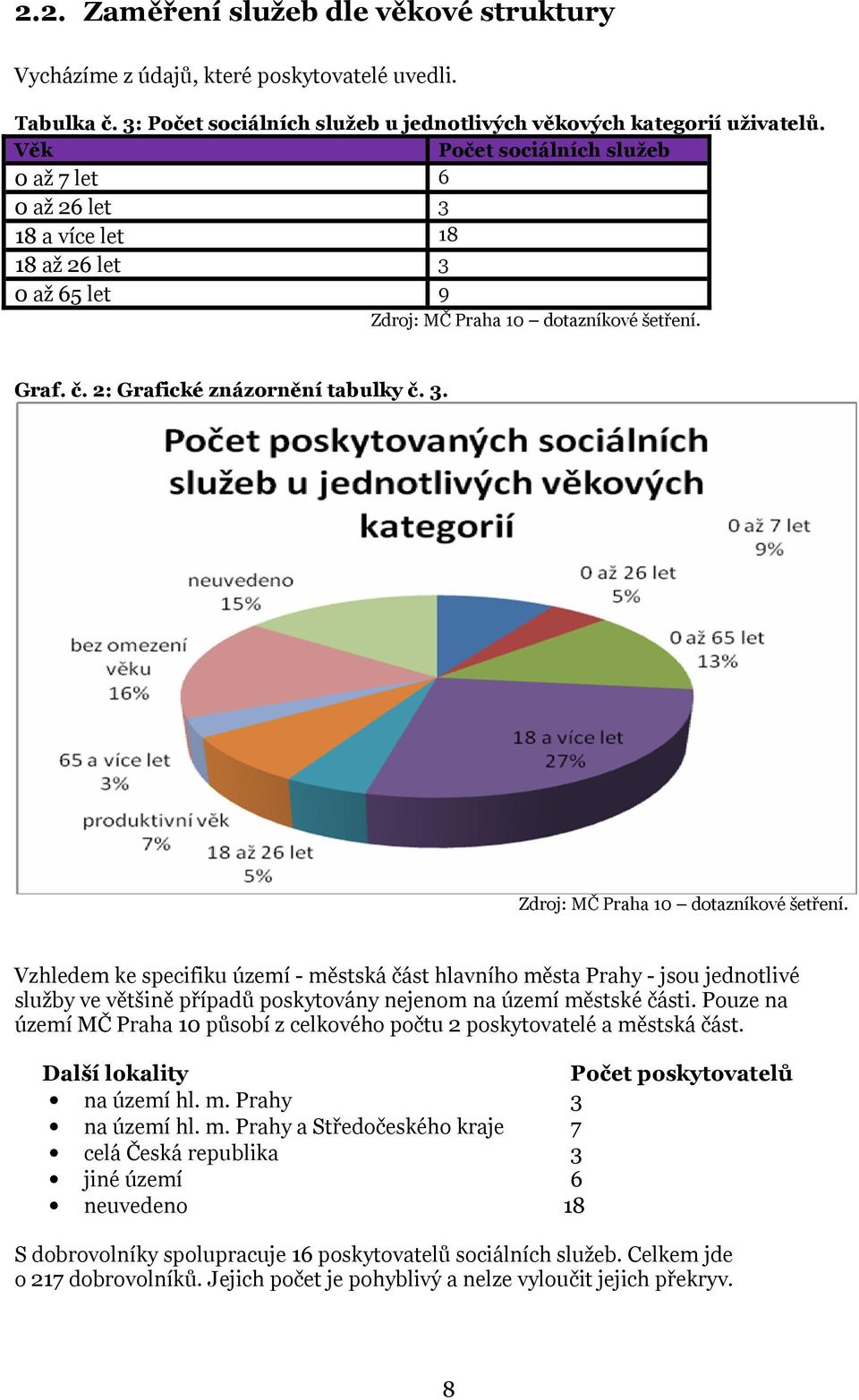 Graf. č. 2: Grafické znázornění tabulky č. 3. Zdroj: MČ Praha 10 dotazníkové šetření.