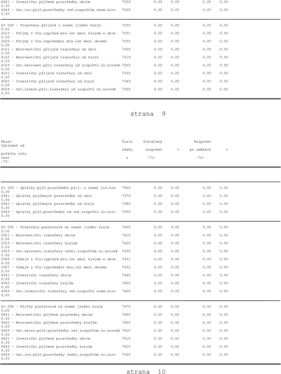 neinvest.přij.transfery od rozpočtů úz.úrovně 7320 4221 - Investiční přijaté transfery od obcí 7330 4222 - Investiční přijaté transfery od krajů 7340 4229 - Ost.invest.přij.transfery od rozpočtů úz.úrovně 7350 strana 9 Název Číslo Schválený Rozpočet Výsledek od řádku rozpočet % po změnách % počátku roku text r -71- -72- -73- ZJ 029 - Splátky půjč.