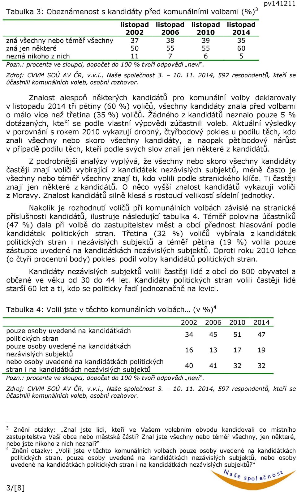 Znalost alespoň některých kandidátů pro komunální volby deklarovaly v u tři pětiny (60 %) voličů, všechny kandidáty znala před volbami o málo více než třetina (35 %) voličů.