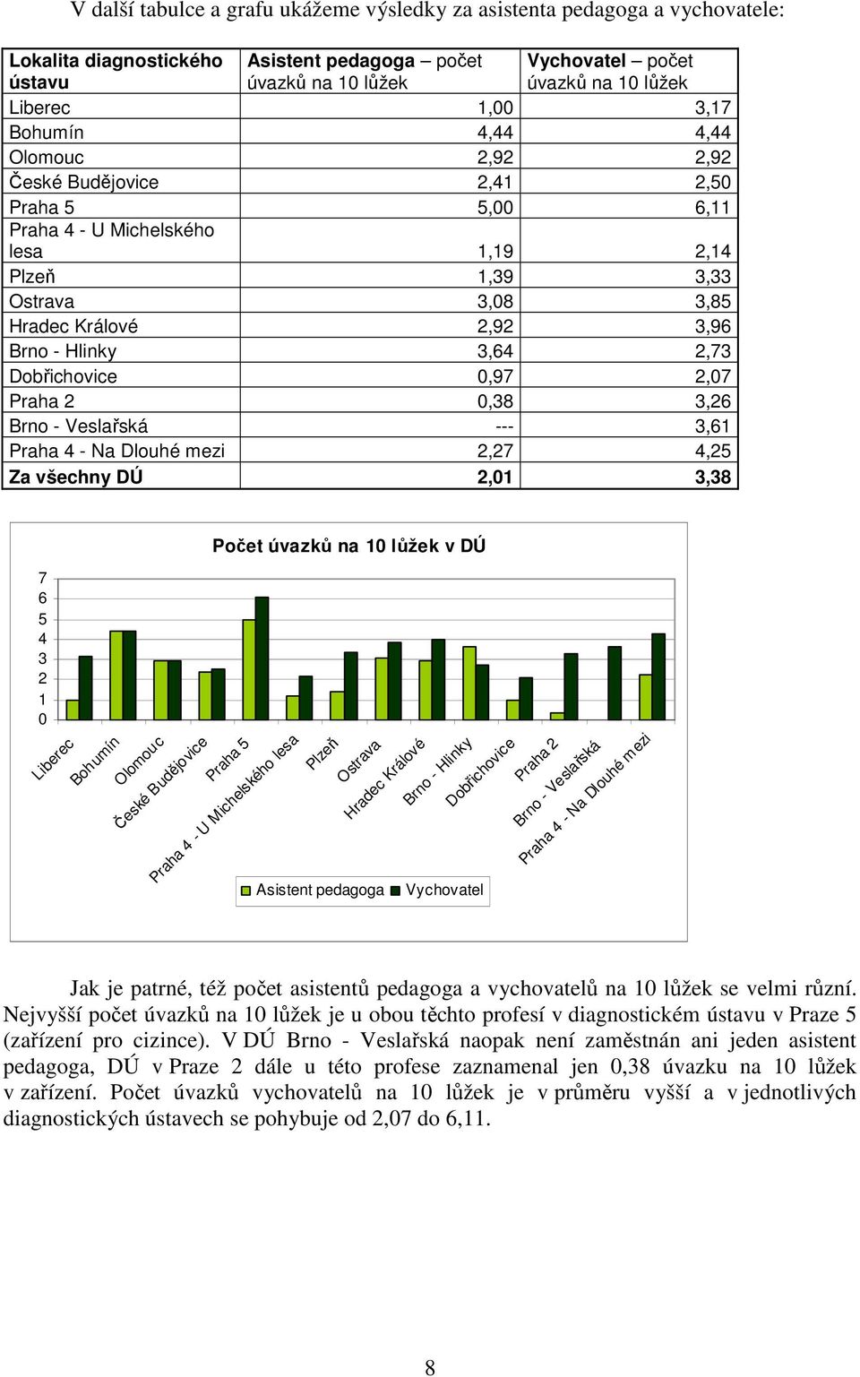 Hlinky 3,64 2,73 Dobřichovice 0,97 2,07 Praha 2 0,38 3,26 Brno - Veslařská --- 3,61 Praha 4 - Na Dlouhé mezi 2,27 4,25 Za všechny DÚ 2,01 3,38 Počet úvazků na 10 lůžek v DÚ 7 6 5 4 3 2 1 0 Liberec