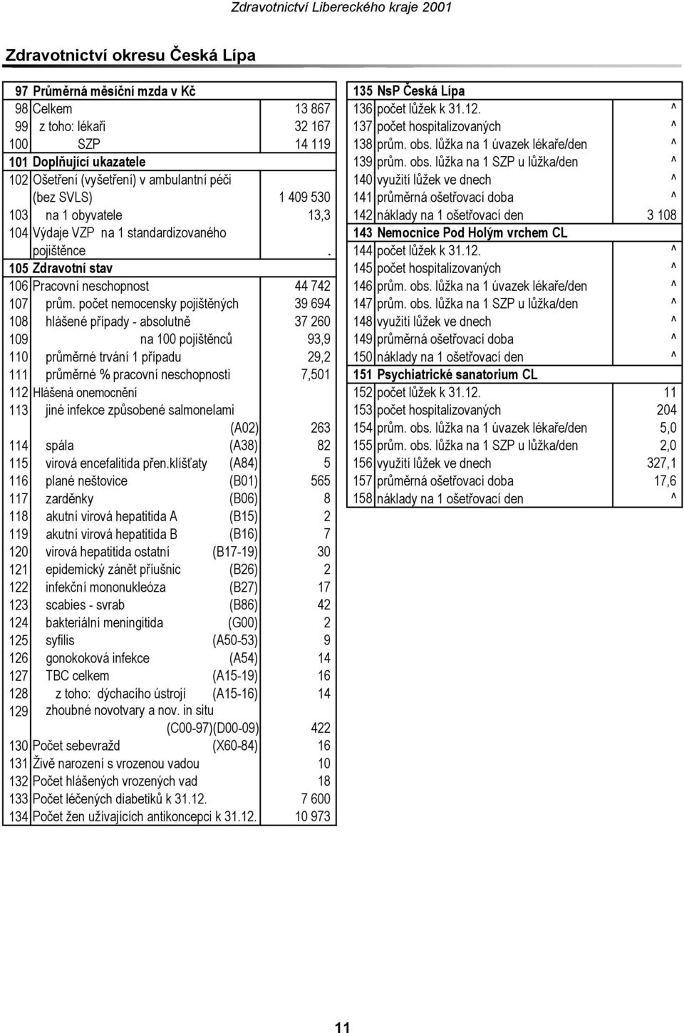 lůžka na 1 SZP u lůžka/den 102 Ošetření (vyšetření) v ambulantní péči 140 využití lůžek ve dnech (bez SVLS) 1 409 530 141 průměrná ošetřovací doba 103 na 1 obyvatele 13,3 142 náklady na 1 ošetřovací