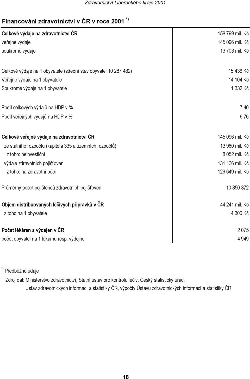 Podíl veřejných výdajů na HDP v % 6,76 Celkové veřejné výdaje na zdravotnictví ČR ze státního rozpočtu (kapitola 335 a územních rozpočtů) z toho: neinvestiční výdaje zdravotních pojišťoven z toho: na