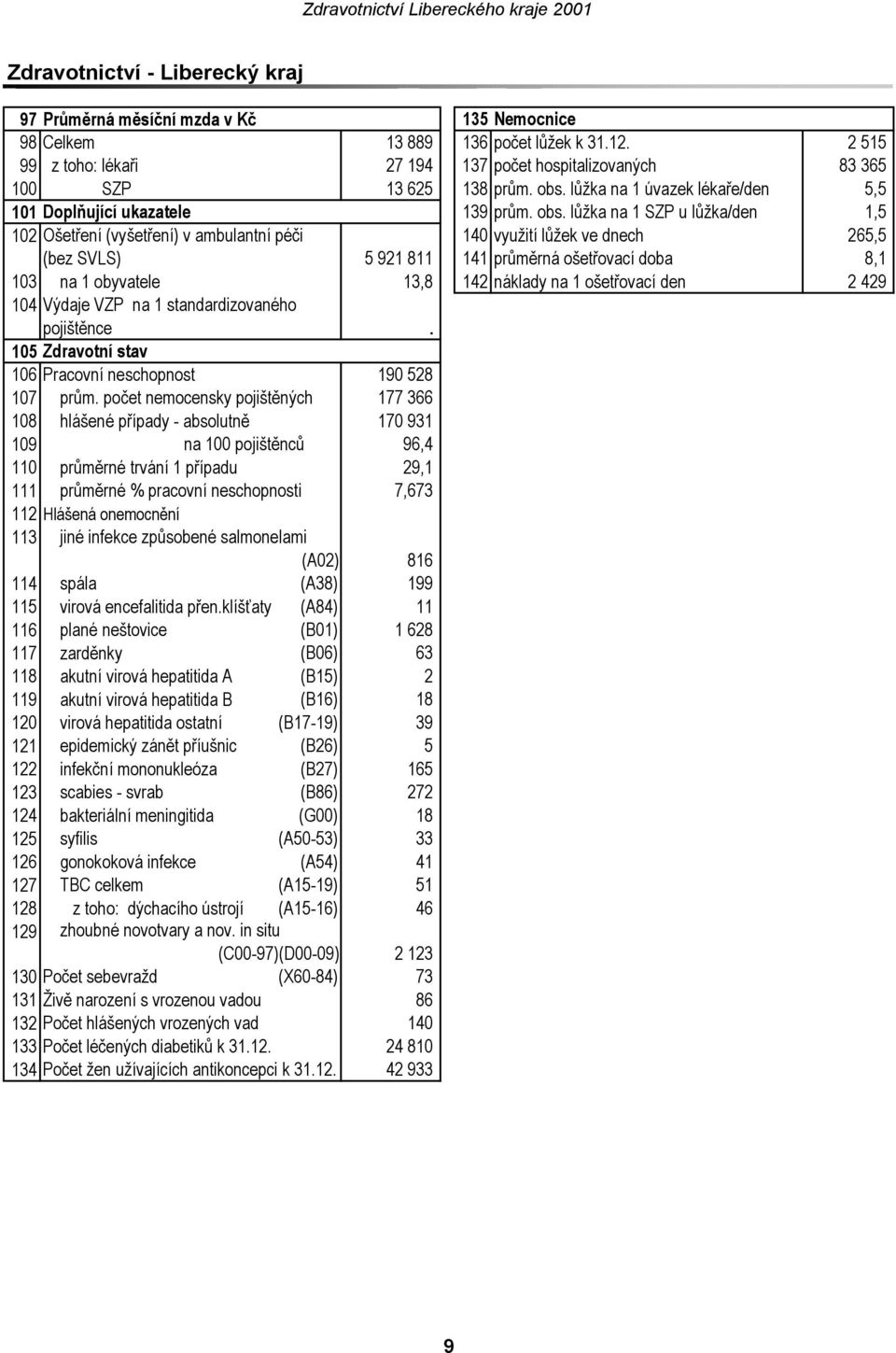 lůžka na 1 úvazek lékaře/den 5,5 101 Doplňující ukazatele 139 prům. obs.