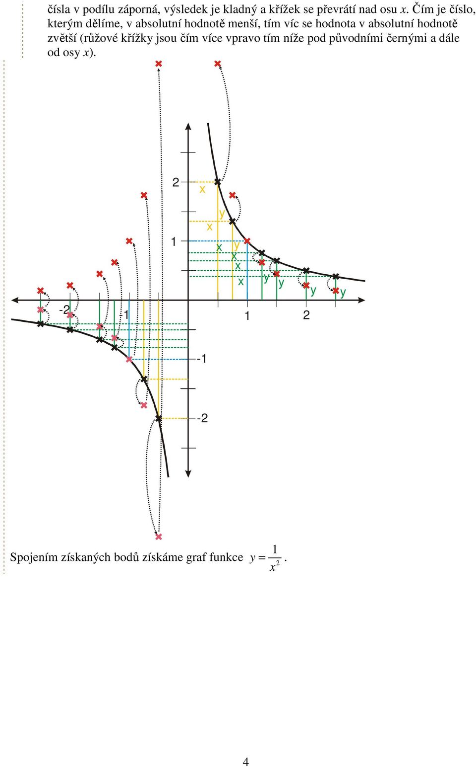 absolutní hodnotě zvětší (růžové křížky jsou čím více vpravo tím níže pod