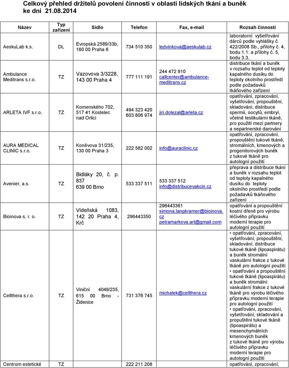 Typ zařízení Sídlo Telefon Fax, e-mail Rozsah činnosti Evropská 2589/33b, 160 00 Praha 6 Vazovova 3/3228, 143 00 Praha 4 Komenského 702, 517 41 Kostelec nad Orlicí Koněvova 31/235, 130 00 Praha 3