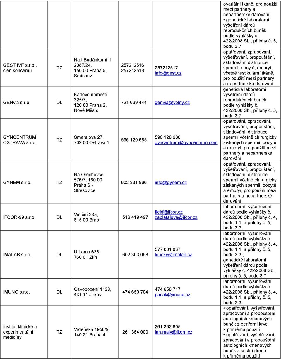 140 21 Praha 4 257212516 257212518 257212517 info@gest.cz 721 669 444 genvia@volny.cz 596 120 685 596 120 686 gyncentrum@gyncentrum.com 602 331 866 info@gynem.