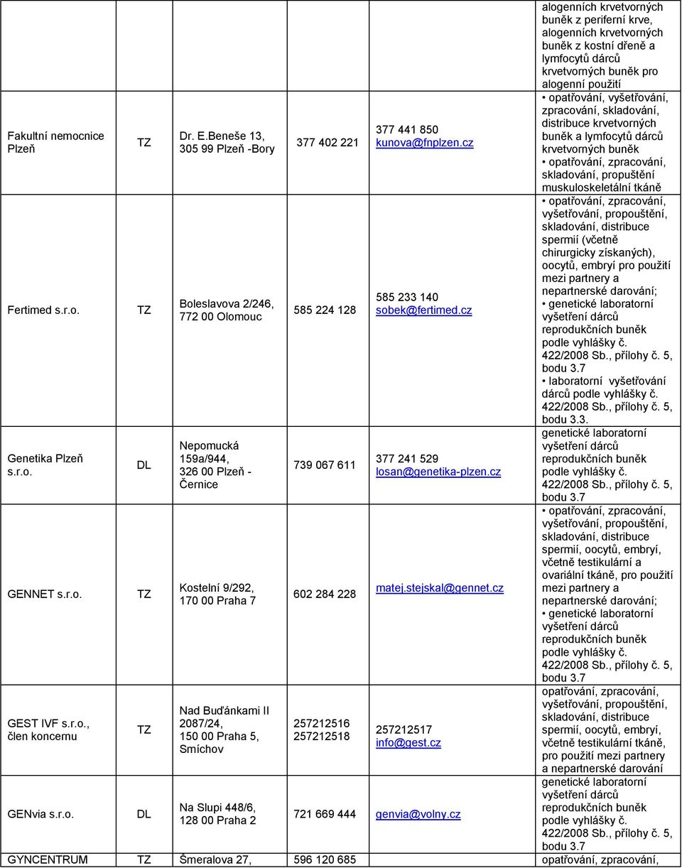 cz Plzeň 305 99 Plzeň -Bory krvetvorných buněk skladování, propuštění muskuloskeletální tkáně spermií (včetně chirurgicky získaných), oocytů, embryí pro použití 585 233 140 Boleslavova 2/246,