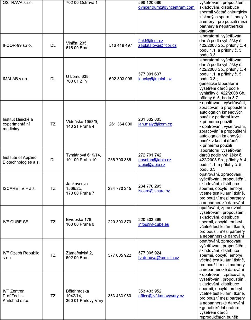 170 00 Praha 7 Evropská 178, 160 00 Praha 6 Zámečnická 2, Bělehradská 1042/14, 360 01 Karlovy Vary 234 770 245 220 303 870 577 005 922 353 433 950 flekf@ifcor.cz zaplatalova@ifcor.