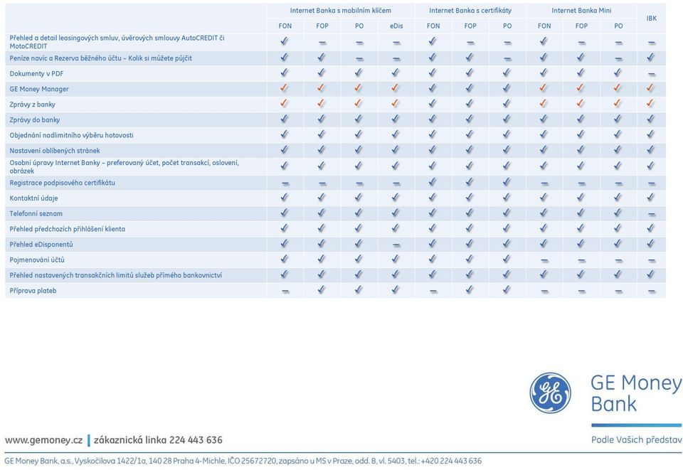 transakcí, oslovení, obrázek Registrace podpisového certifikátu Kontaktní údaje Telefonní seznam Přehled předchozích přihlášení klienta Přehled edisponentů