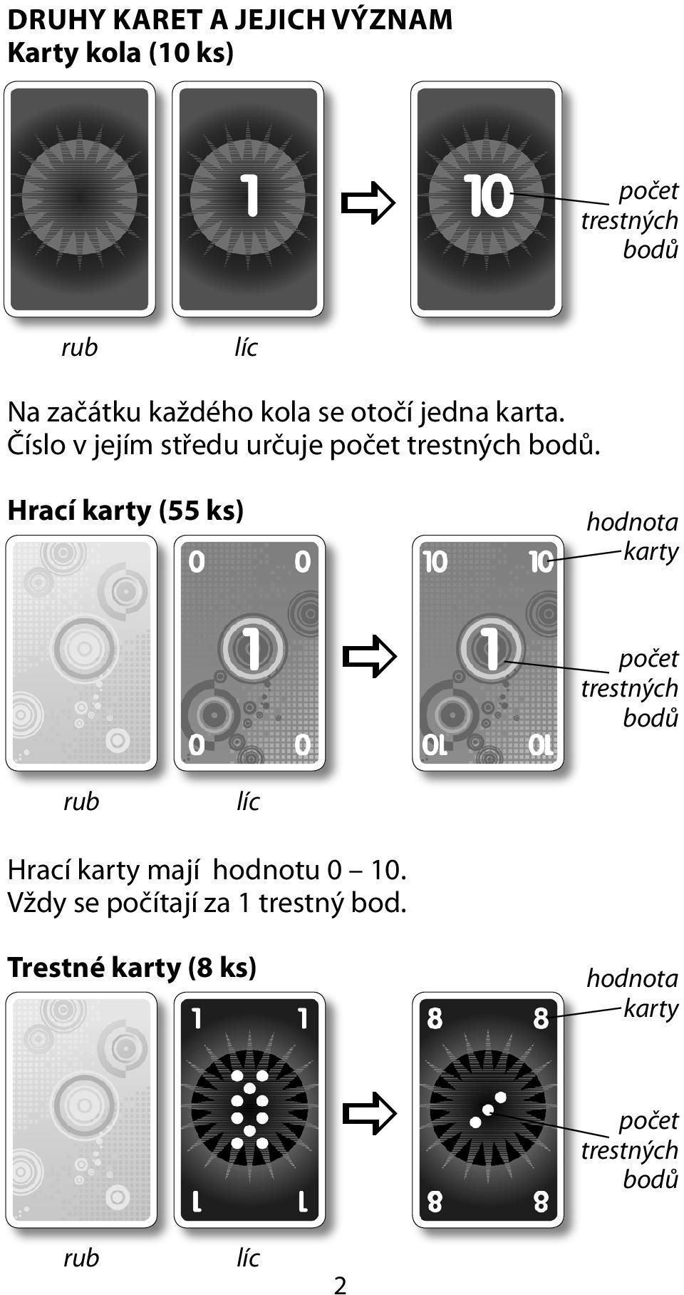 Hrací karty (55 ks) hodnota karty počet trestných bodů Hrací karty mají hodnotu 0 10.